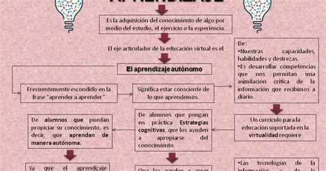 Mapa Conceptual Aprendizaje Autónomo Y Estrategias Cognitivas S3 A1