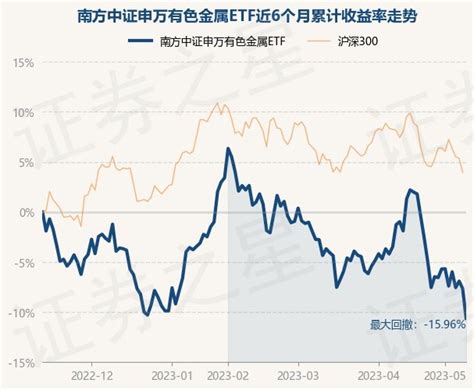 5月11日基金净值：南方中证申万有色金属etf最新净值10899，跌081基金频道证券之星