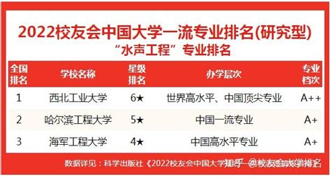 校友会2022中国大学水声工程专业排名，西北工业大学、哈尔滨工程大学、海军工程大学前三 知乎