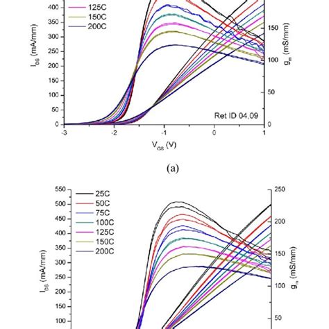 Transfer Characteristic Comparison Of 2x150 µm Algangan Hemt Devices