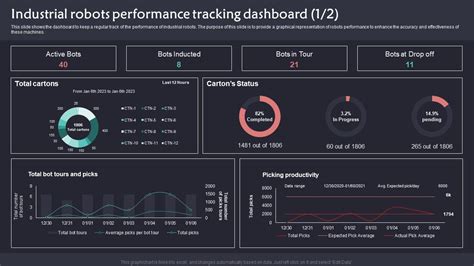 Industrial Robots Performance Tracking Dashboard Implementation Of