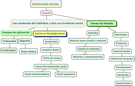 Bases Psicosociales Del Comportamiento Humano Mapa Conceptual Jlibalwsap