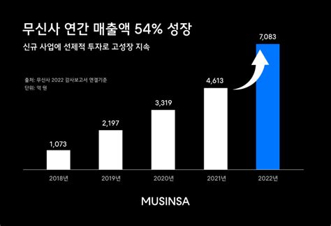 무신사 매출 7000억 돌파리셀 부진에 수익성은 악화 전자신문