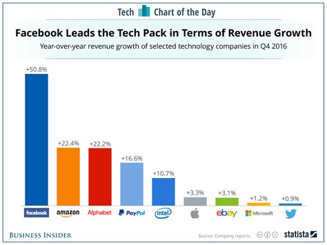 Heres How Much The Biggest Tech Companies Grew In Terms Of Revenue