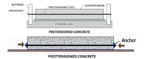 Difference In Pretension And Post Tension In Concrete