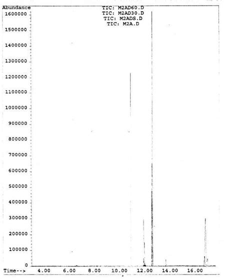 Collective Superposition Of The Chromatograms On The Adsorption Of