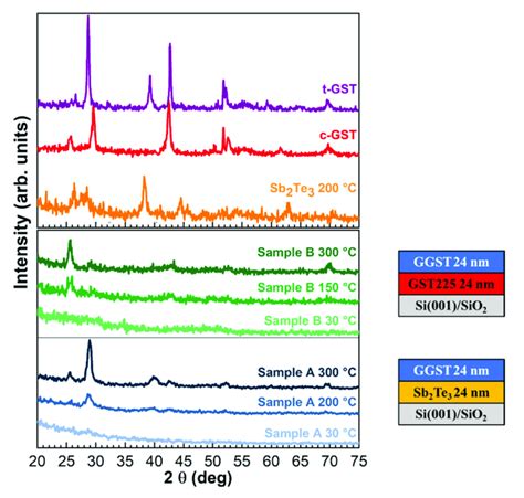 ω 2θ Xrd Curves As A Function Of The Annealing Temperature For Sample A