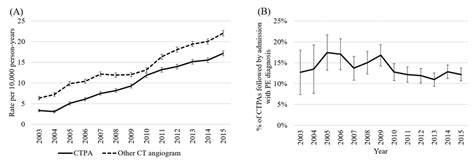 A Rates Of Ctpa And Other Ct Angiography B Diagnostic Yield Of