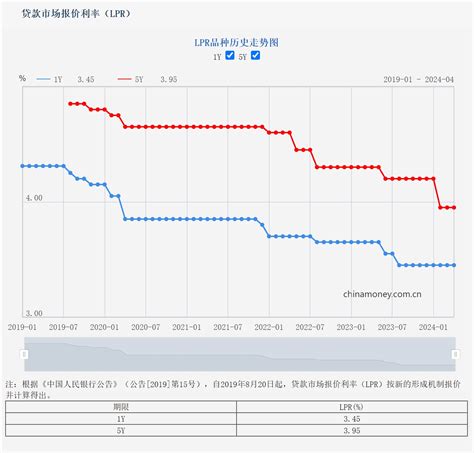 4月lpr出炉：1年期和5年期以上均维持不变 网站 截图 全国