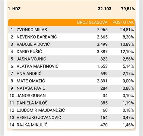 Rezultat Izbora U Xi Izbornoj Jedinici Hdz U Sva Mandata Najvi E