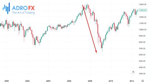 Market Correction Definition And Factors To Consider Adrofx