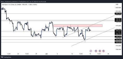 Trader Muru On Twitter Xauusd Plan Is To Wait For Pull Back To Long