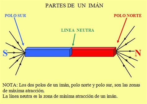 Partes del imán
