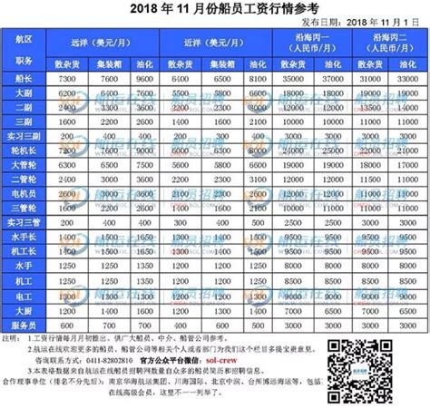 2018年11月份船员工资行情参考及评述 船舶管理圈 船舶管理频道