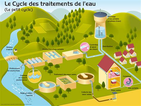 Cycle De L Eau