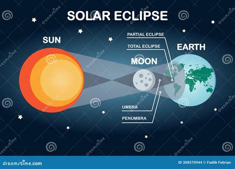 Sun Moon And Earth Solar Eclipse Infographic Flat Style Vector