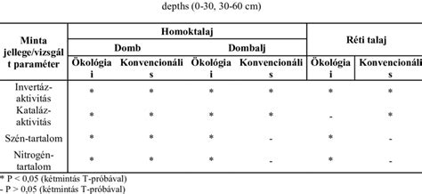 The Variability Of Microbiological And Soil Chemical Parameters Of Soil