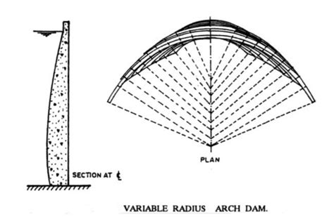 Arch Dam: Its Types, Advantages, Disadvantages.