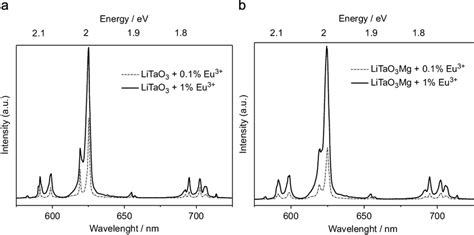 Emission Spectra With L Excit ¼ 399 Nm Of A Europium Doped Lithium Download Scientific