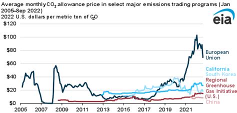 Global Allowance Prices For Co2 Emissions Increased By Over 40 In 2021 U S Energy