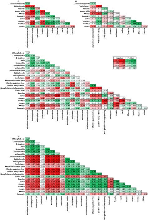 Pearson Correlations Matrix Significant Correlations Coefficients P ≤