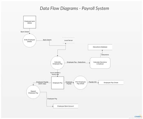 Data Flow Diagram For Employee Payroll Management System Emp