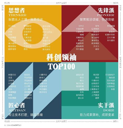 《2022年度中国企业科创力坐标报告》发布：半导体占四成 创新 科技 技术