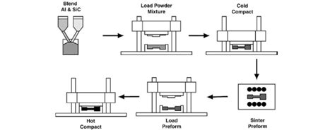 Schematic Of Sinter Forging Process [60] Download Scientific Diagram