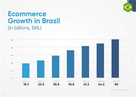 Ecommerce In Brazil Market And Industry Overview Labs