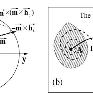 A Two Motions Of Magnetization M Ht Is The Total Magnetic Field M