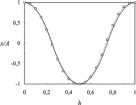 Figure 1 From Application Of A Modified Hes Homotopy Perturbation