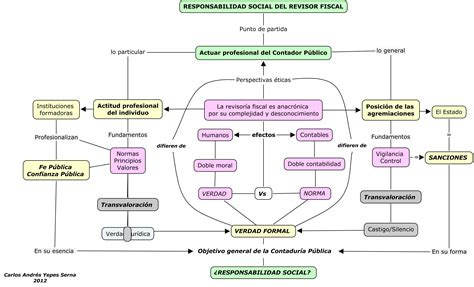 Mapa Conceptual Sobre La Ética Y El Sujeto Activo De La Revisoría