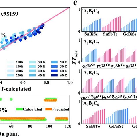 ML Models Validation And Thermoelectric Performance Prediction