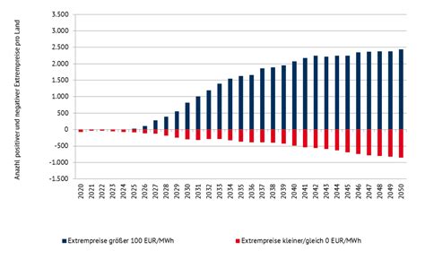 Trends Der Strompreisentwicklung Eu Energy Outlook Energy