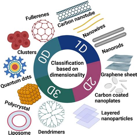 Classification of nanomaterials based on dimensionality | Download ...