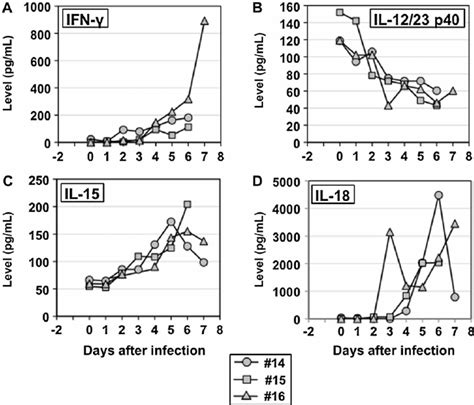 Kinetics Of Plasma Proinflammatory Cytokine And Chemokine Levels