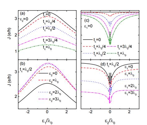 Color Online Josephson Current Varying With Respective To In A