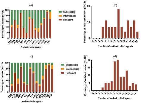 Antimicrobial Resistance Profile Of S Aureus A B And S