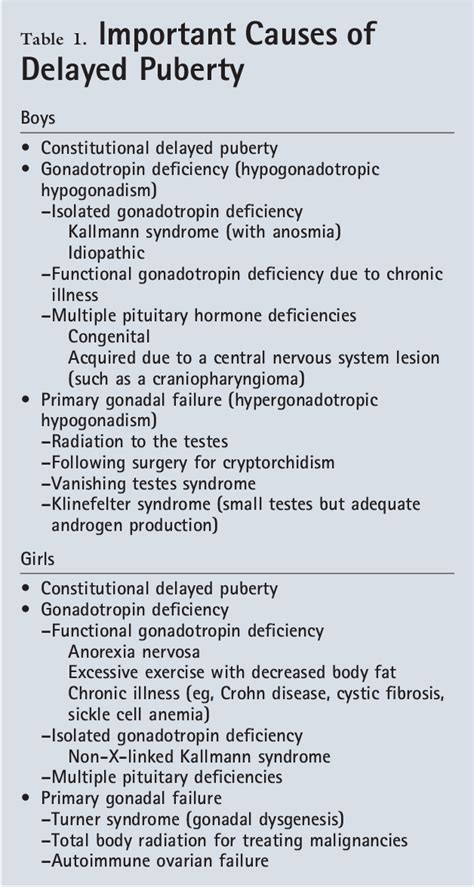 Table From Delayed Puberty Semantic Scholar