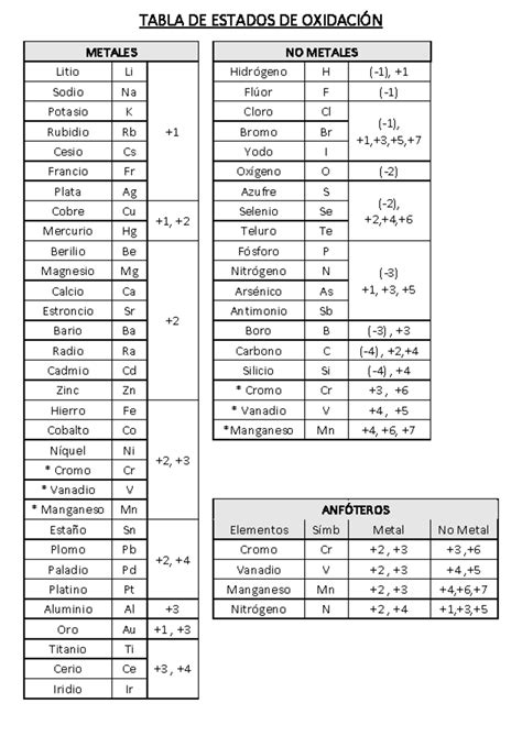 S S Material Adicional Estados De Oxidaci N Tabla De Estados