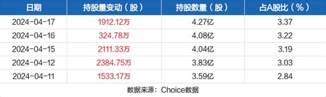 铜陵有色04月17日获深股通增持191212万股 东方财富网