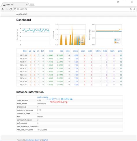 實戰 Redis Sentinel 高可用性機制容器化 不自量力 の Weithenn