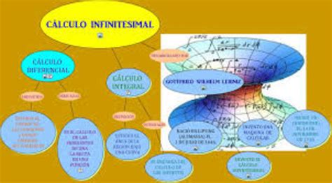 Desarrollo Y Evolución Del Cálculo Infinitesimal Timeline Timetoast