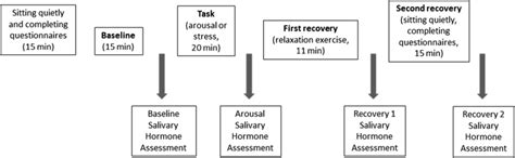 Timing And Ordering Of Laboratory Activities For Both The Sexual