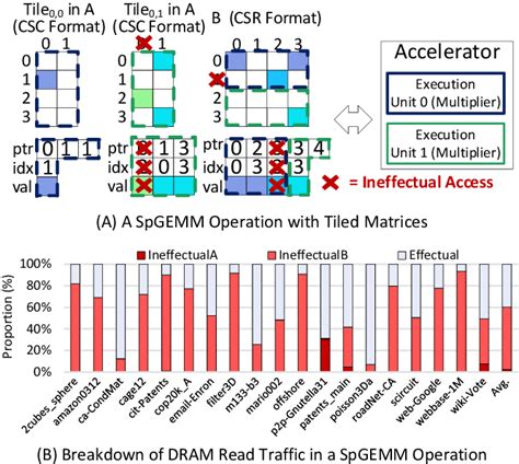 Figure 1 From Harp Hardware Based Pseudo Tiling For Sparse Matrix