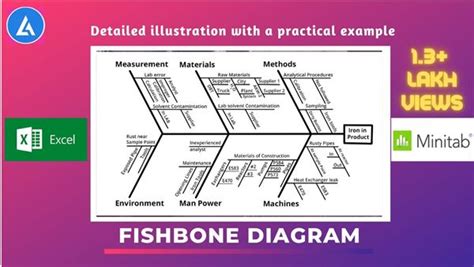 Fishbone Diagram Method Example