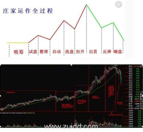 庄家运作全过程庄家洗盘的常用方法进入幸福池 最东东