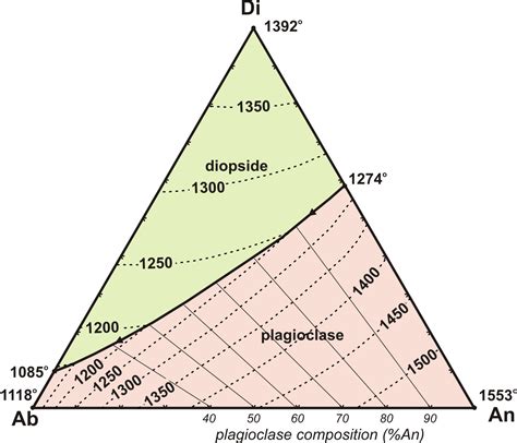 Ternary System Phase Diagram Ternary Phase Diagram Adapted F