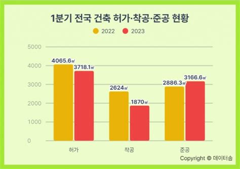 1분기 건축 면적 85 착공 28 감소