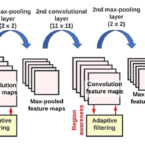 The Employed Cnn Architecture With Two Convolutional Max Pooling And